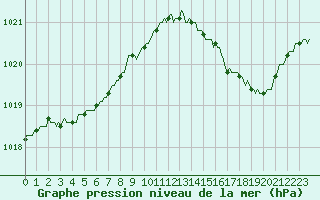 Courbe de la pression atmosphrique pour Brigueuil (16)