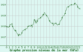 Courbe de la pression atmosphrique pour Lachamp Raphal (07)