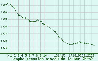 Courbe de la pression atmosphrique pour Herserange (54)