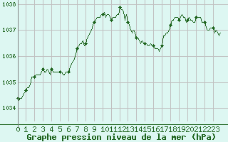 Courbe de la pression atmosphrique pour Breuillet (17)