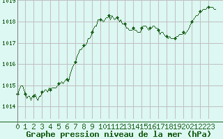 Courbe de la pression atmosphrique pour Besse-sur-Issole (83)