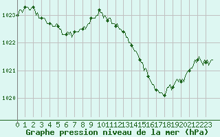 Courbe de la pression atmosphrique pour Montrodat (48)