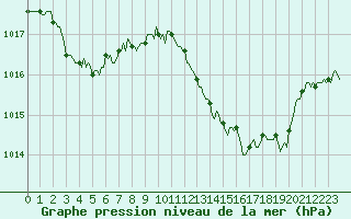 Courbe de la pression atmosphrique pour Besse-sur-Issole (83)