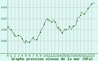 Courbe de la pression atmosphrique pour Les Pennes-Mirabeau (13)