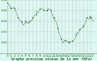 Courbe de la pression atmosphrique pour Perpignan Moulin  Vent (66)