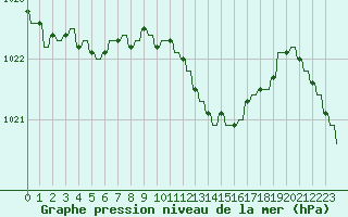 Courbe de la pression atmosphrique pour Hendaye - Domaine d