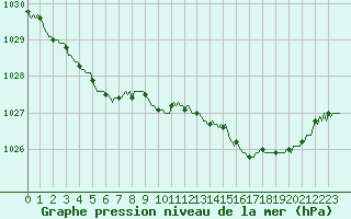 Courbe de la pression atmosphrique pour Bannalec (29)