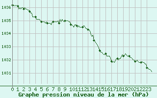 Courbe de la pression atmosphrique pour Guret (23)