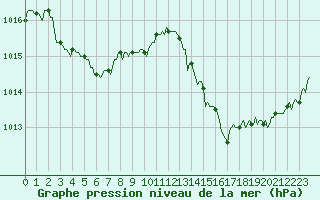 Courbe de la pression atmosphrique pour Montaigut-sur-Save (31)