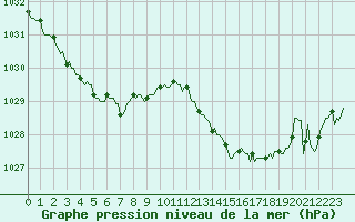 Courbe de la pression atmosphrique pour Quimperl (29)