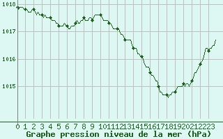 Courbe de la pression atmosphrique pour Lagarrigue (81)