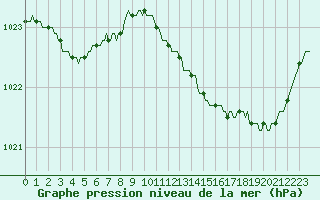 Courbe de la pression atmosphrique pour Saint-Mdard-d