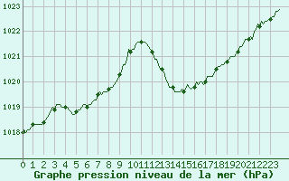 Courbe de la pression atmosphrique pour La Beaume (05)