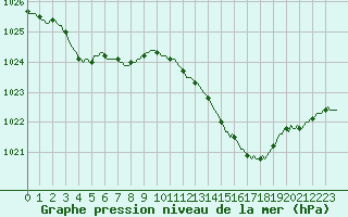 Courbe de la pression atmosphrique pour Saint-Brevin (44)