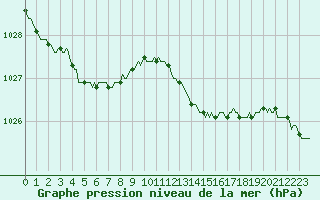 Courbe de la pression atmosphrique pour Fort-Mahon Plage (80)