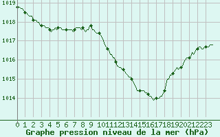 Courbe de la pression atmosphrique pour Lans-en-Vercors (38)