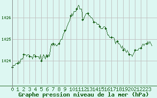 Courbe de la pression atmosphrique pour Quimperl (29)