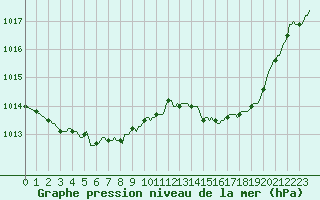 Courbe de la pression atmosphrique pour Saint-Laurent Nouan (41)