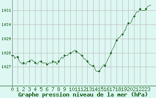 Courbe de la pression atmosphrique pour Recoubeau (26)