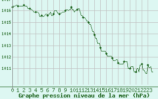 Courbe de la pression atmosphrique pour La Baeza (Esp)