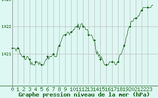 Courbe de la pression atmosphrique pour Aizenay (85)