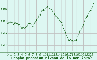 Courbe de la pression atmosphrique pour Berson (33)