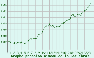 Courbe de la pression atmosphrique pour Die (26)