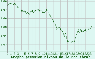 Courbe de la pression atmosphrique pour Seichamps (54)