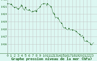 Courbe de la pression atmosphrique pour Leign-les-Bois (86)