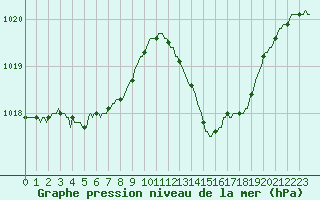 Courbe de la pression atmosphrique pour Bziers-Centre (34)