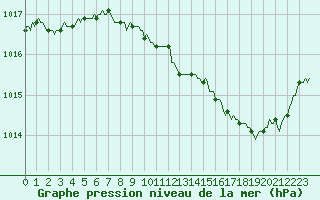 Courbe de la pression atmosphrique pour Sallanches (74)