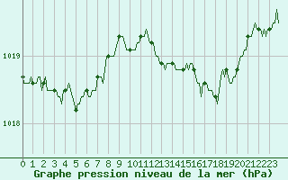 Courbe de la pression atmosphrique pour Xertigny-Moyenpal (88)