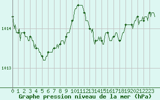 Courbe de la pression atmosphrique pour Le Perreux-sur-Marne (94)