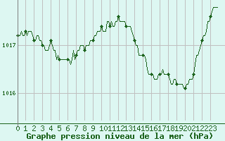 Courbe de la pression atmosphrique pour Nonaville (16)