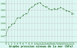 Courbe de la pression atmosphrique pour Lemberg (57)