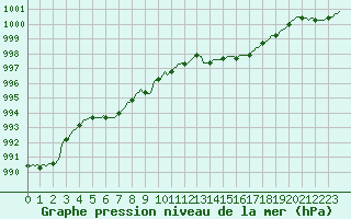 Courbe de la pression atmosphrique pour Coulommes-et-Marqueny (08)