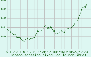 Courbe de la pression atmosphrique pour Lemberg (57)