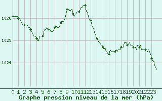 Courbe de la pression atmosphrique pour Bard (42)