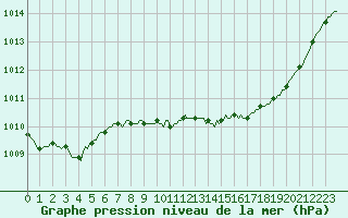 Courbe de la pression atmosphrique pour Saint-Paul-lez-Durance (13)