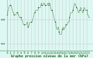 Courbe de la pression atmosphrique pour Faulx-les-Tombes (Be)