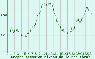 Courbe de la pression atmosphrique pour Frontenac (33)