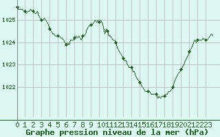 Courbe de la pression atmosphrique pour Le Luc (83)