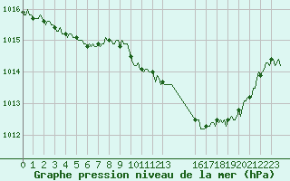 Courbe de la pression atmosphrique pour Valleraugue - Pont Neuf (30)