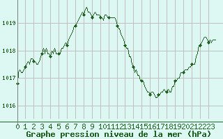 Courbe de la pression atmosphrique pour Sisteron (04)
