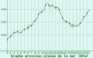 Courbe de la pression atmosphrique pour Herbault (41)