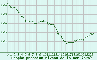 Courbe de la pression atmosphrique pour Besn (44)