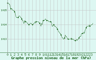 Courbe de la pression atmosphrique pour Izegem (Be)