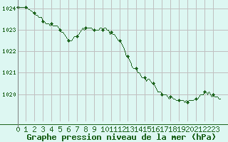 Courbe de la pression atmosphrique pour Cerisiers (89)