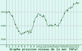 Courbe de la pression atmosphrique pour Luc-sur-Orbieu (11)