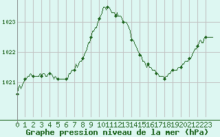 Courbe de la pression atmosphrique pour La Poblachuela (Esp)